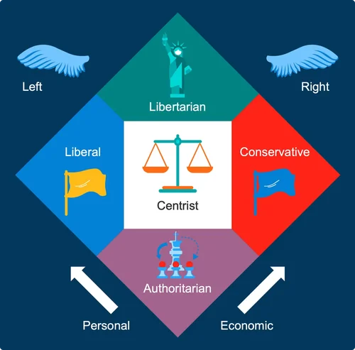 Examples of economic activities on the Nolan diagram