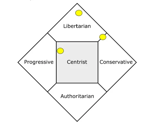 Examples of personal and societal freedoms on the Nolan diagram