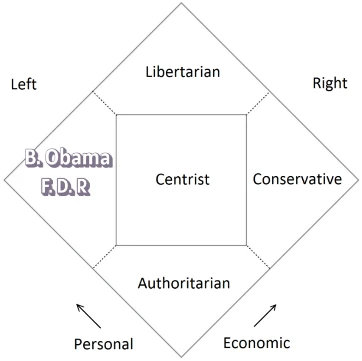 The distinction between cultural and political conservatism