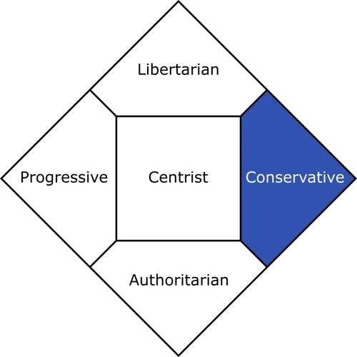Great thinkers of conservatism: Burke, Oakeshott, and Scruton
