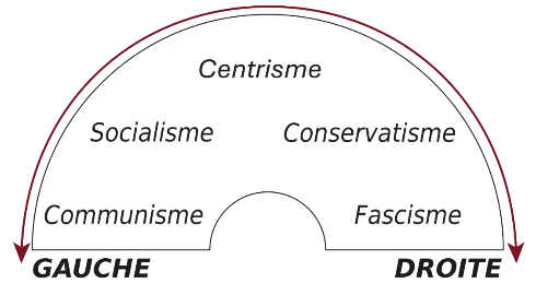 Spectre politique en fer à cheval