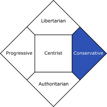 Conservateurs Graphique