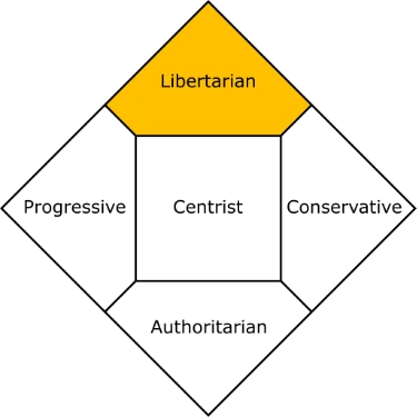 Libertariens Graphique