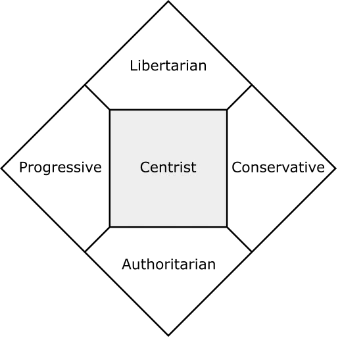 Centristes Graphique