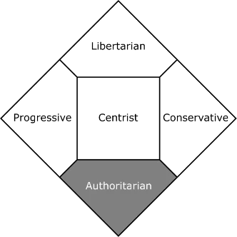 regimes totalitaires Graphique