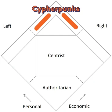 Cypherpunk Diagramme