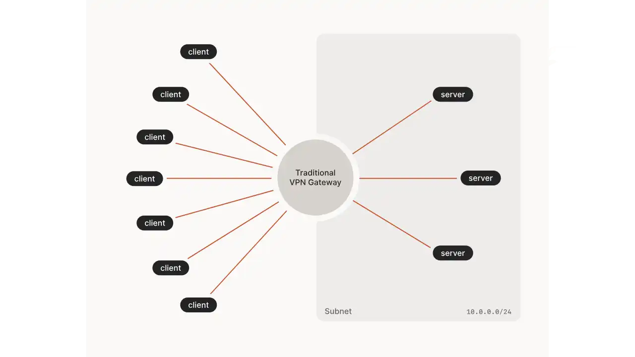 VPN traditionnel (hub-and-spoke)