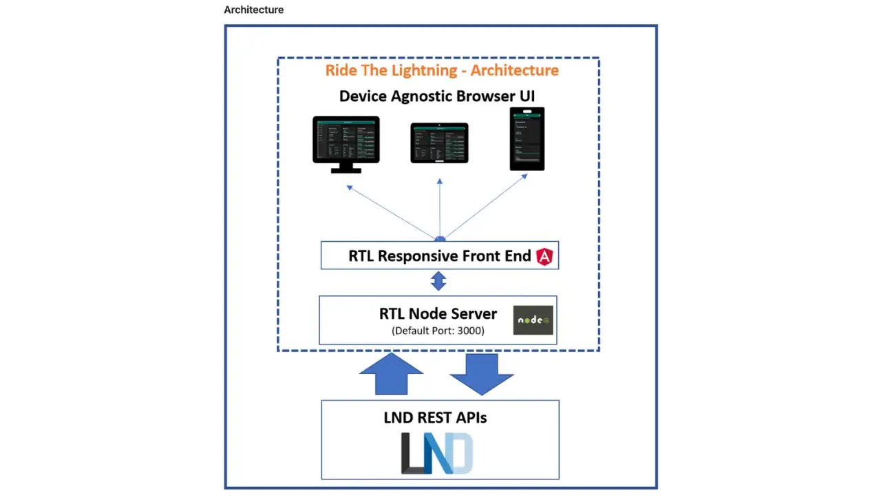 Schéma de l'architecture RTL : interface responsive compatible avec tous les appareils, frontend Angular, serveur Node (port 3000), connecté aux API REST de LND
