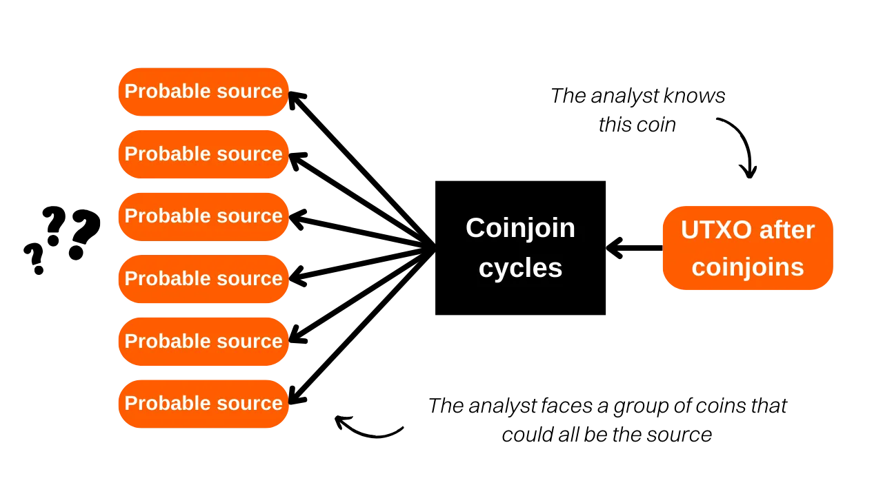Probable sources at input