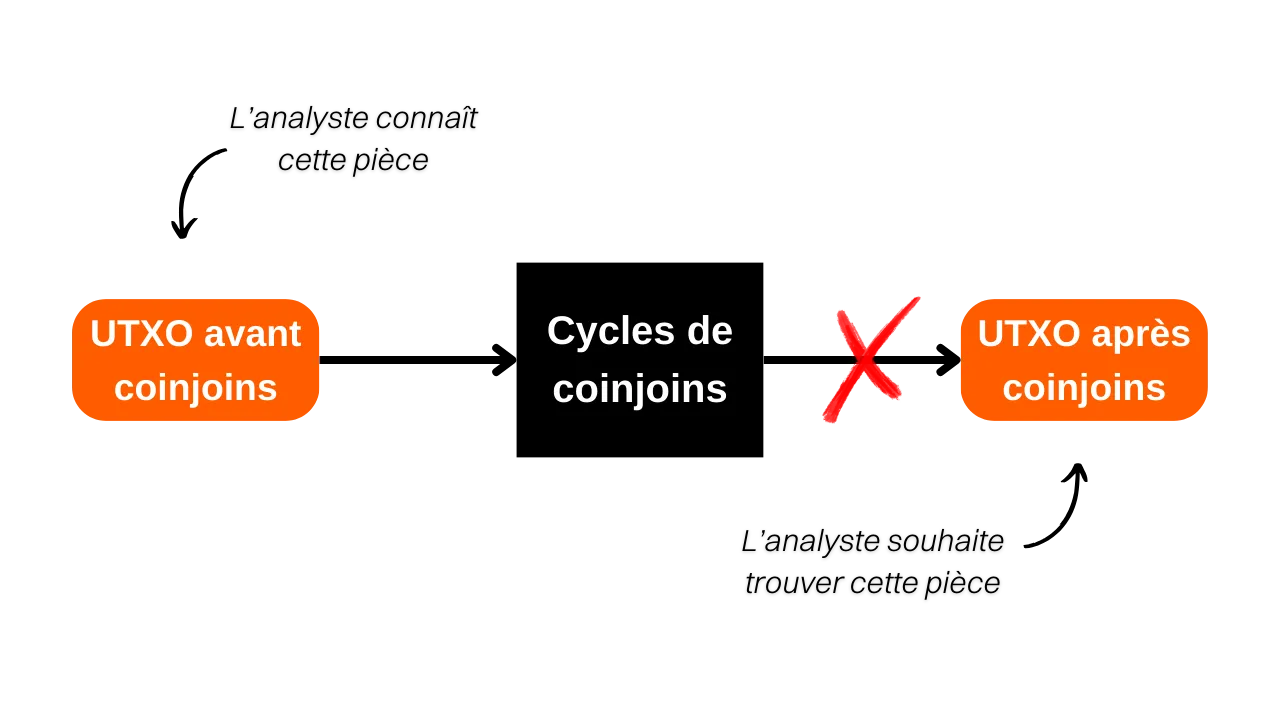 liens passé-présent schéma