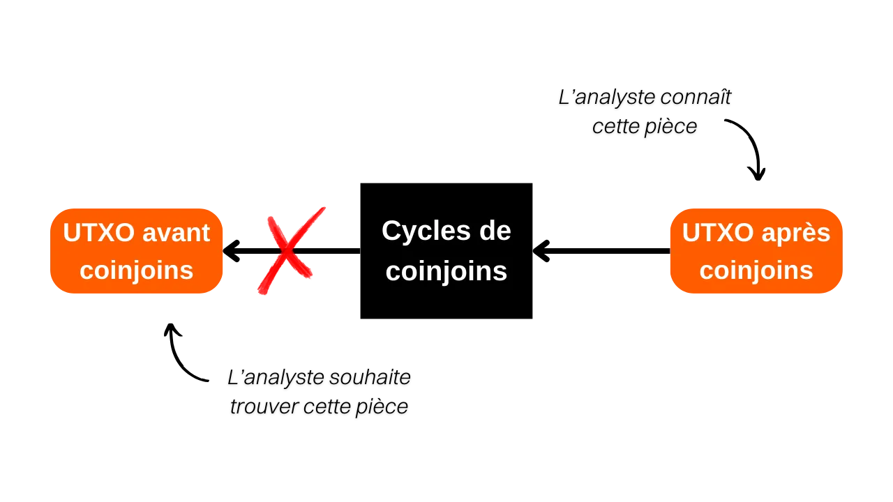 liens présent-passé schéma