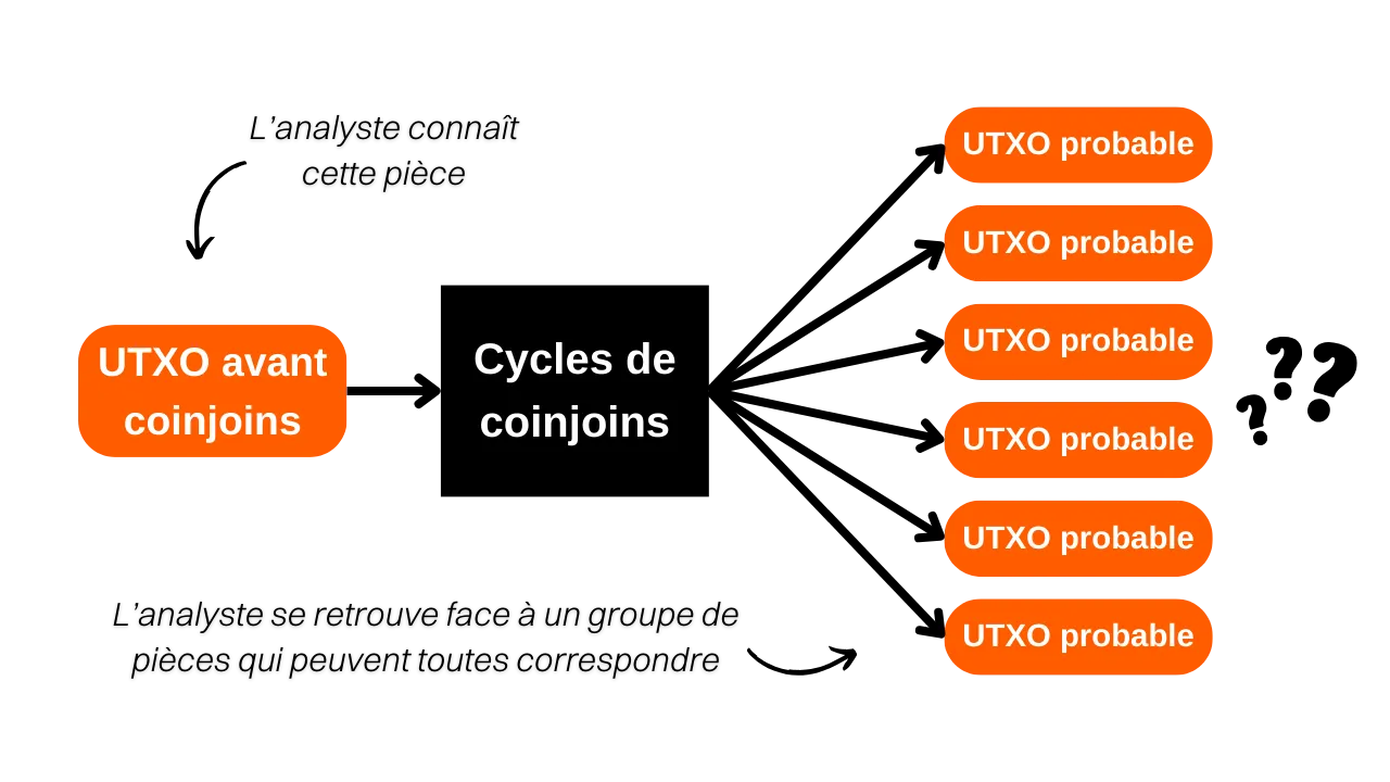 UTXO probables en sortie