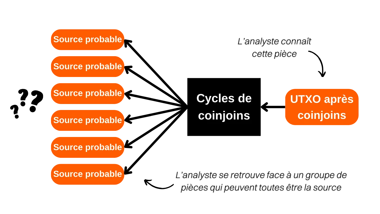 Sources probables en entrée