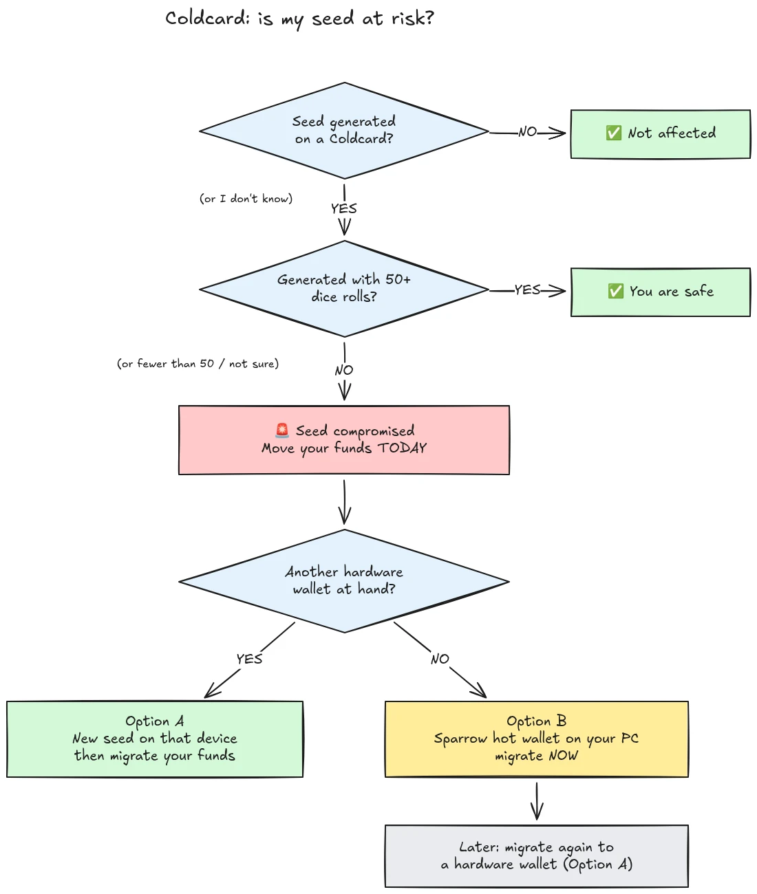 decision tree