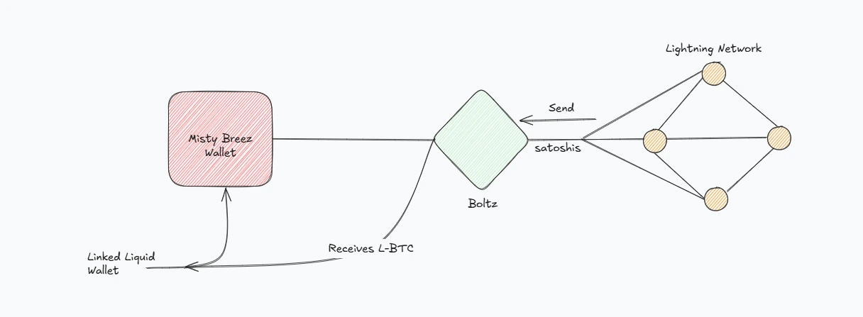 lnswap-in
