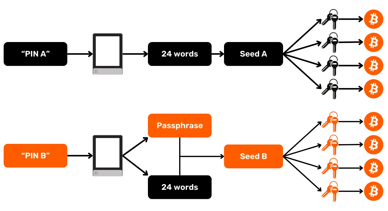 BIP-39 Passphrase Ledger | Plan ₿ Academy