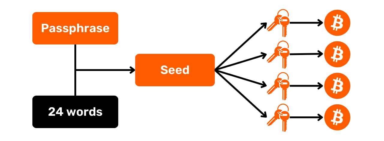PASSPHRASE BIP39