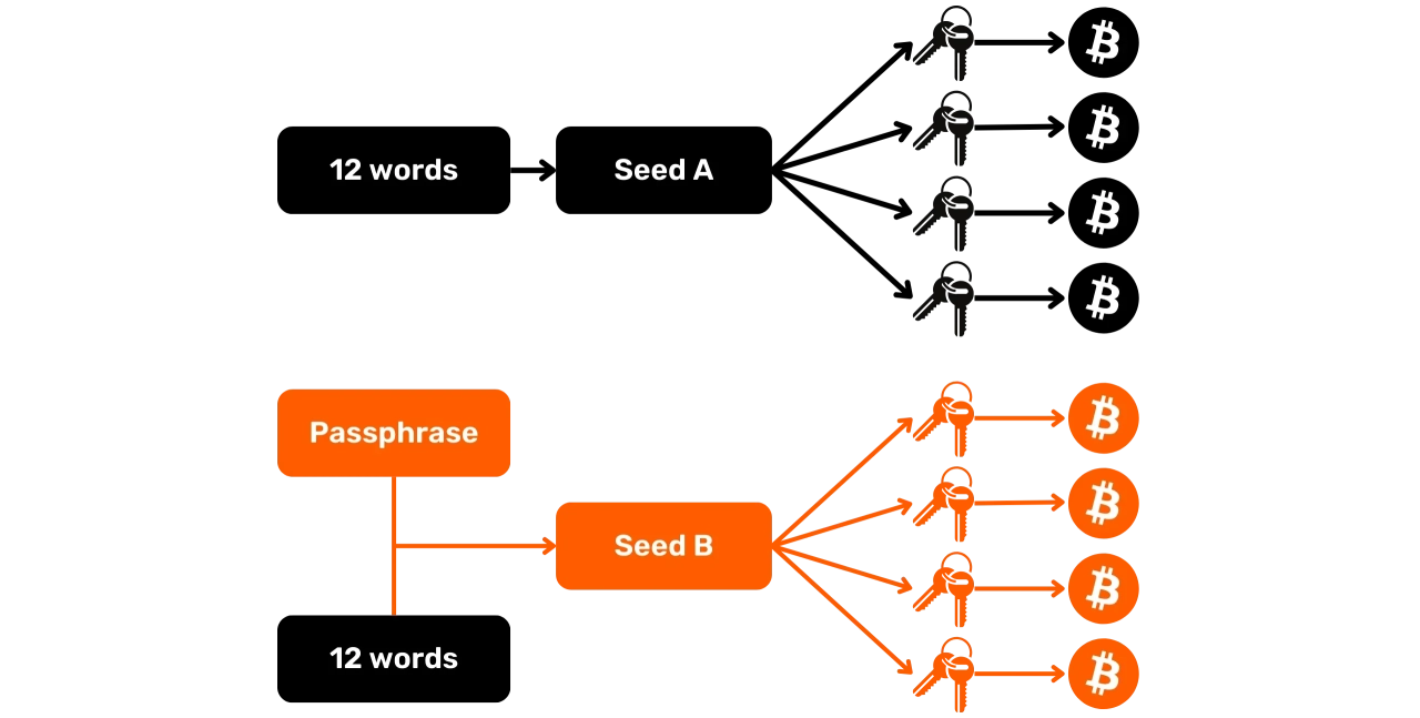 BIP-39 Passphrase Trezor | Plan ₿ Academy